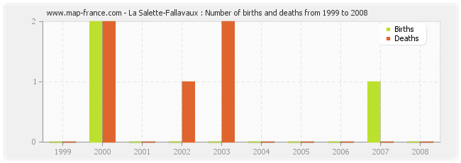 La Salette-Fallavaux : Number of births and deaths from 1999 to 2008